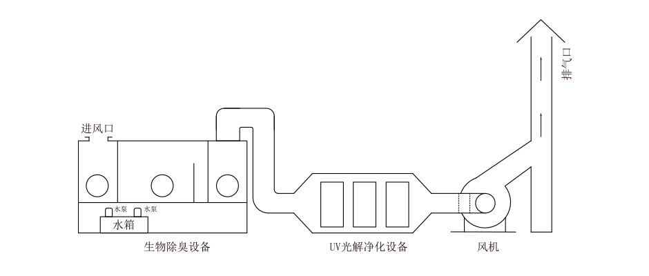 UV光解光（guāng）氧（yǎng）設備